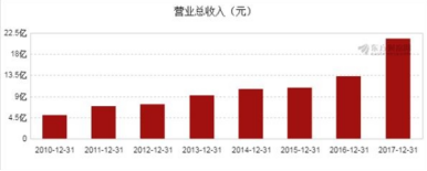 英威騰歷史業績