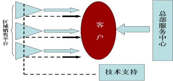打造三級客戶服務平臺