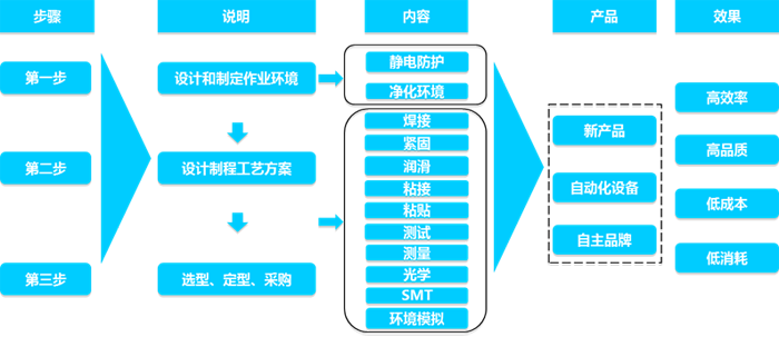 電子制程概念是通過新概念整合了專業售前方案服務