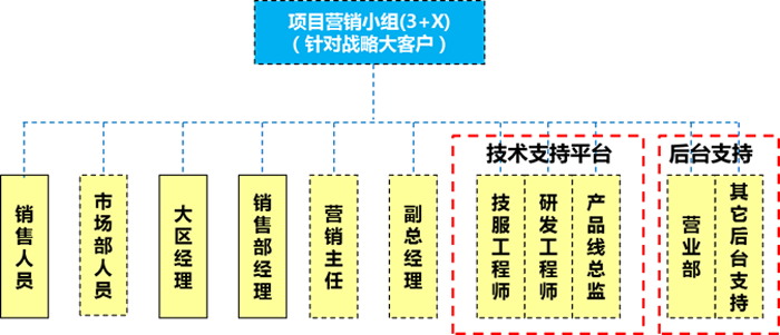 “3+X”項目營銷小組人員組成結構圖