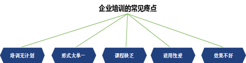 企業(yè)培訓(xùn)常見(jiàn)的痛點(diǎn)