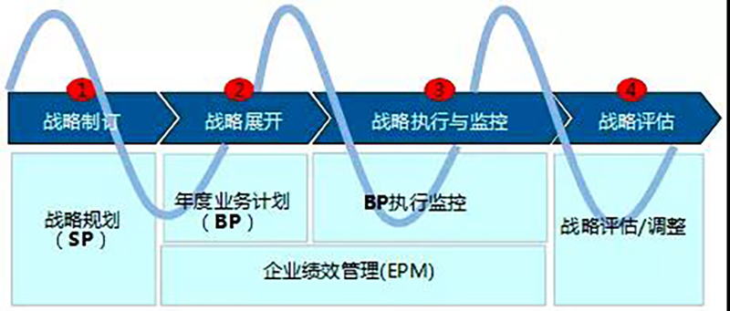 南方略戰略到執行（DSTE）流程