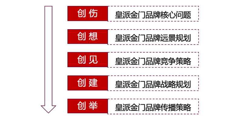 南方略與皇派金門(mén)達(dá)成系統(tǒng)營(yíng)銷(xiāo)咨詢(xún)合作4