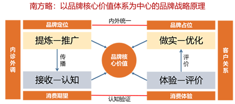 南方略品牌核心價值戰略的原理和方法體系1