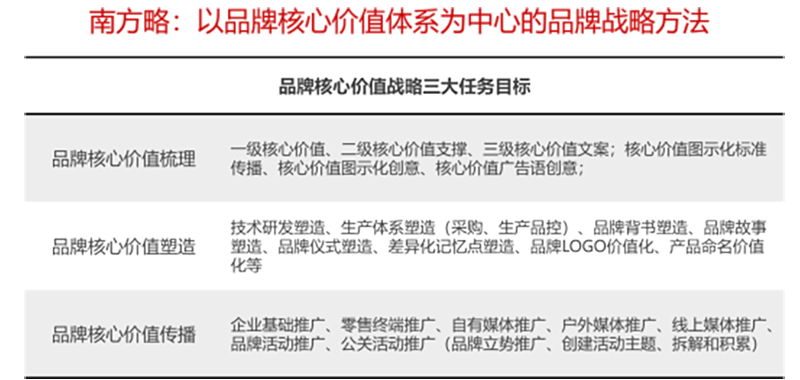 南方略品牌核心價值戰略的原理和方法體系2