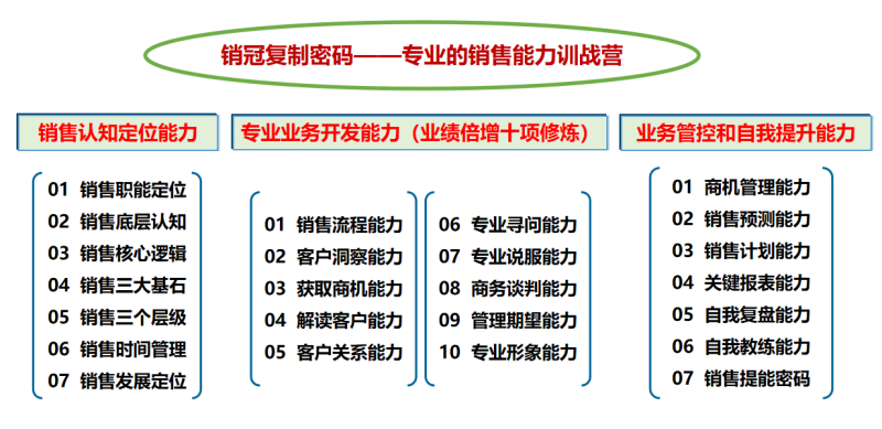 專業銷售能力訓戰營