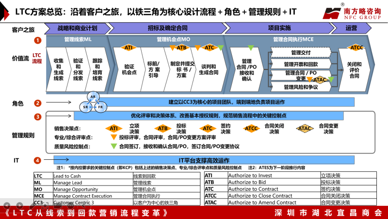 南方略咨詢?yōu)樯钲谑泻币瞬虝怼禠TC從線索到回款營銷流程變革》主題培訓(xùn)3