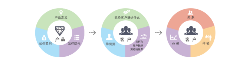 客戶價值管理體系建設咨詢1