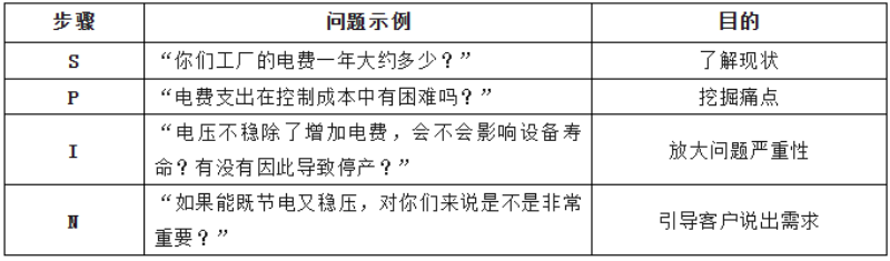 SPIN銷售法